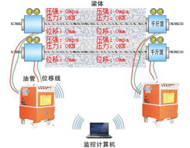 预应力智能张拉设备一拖二和一拖四区别原理图解